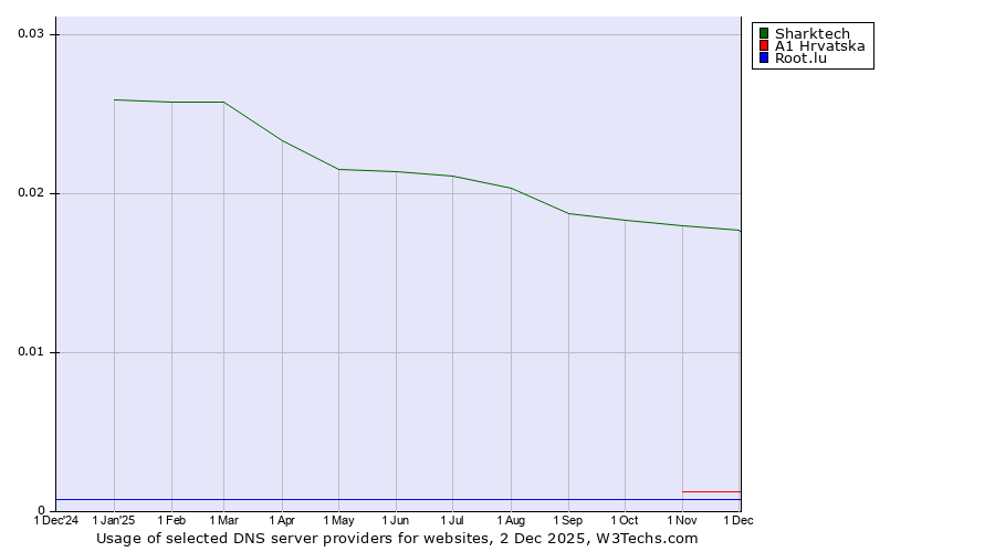 Historical trends in the usage of Sharktech vs. A1 Hrvatska vs. Root.lu