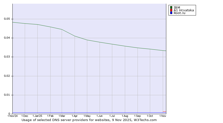 Historical trends in the usage of IBM vs. A1 Hrvatska vs. Root.lu