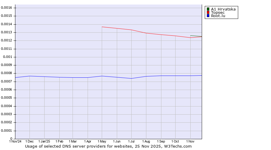 Historical trends in the usage of A1 Hrvatska vs. Topsec vs. Root.lu