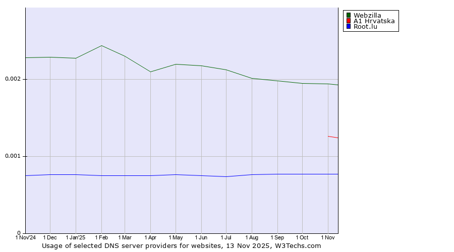 Historical trends in the usage of Webzilla vs. A1 Hrvatska vs. Root.lu