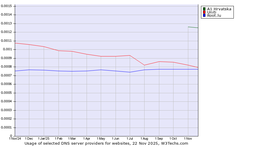 Historical trends in the usage of A1 Hrvatska vs. Uniti vs. Root.lu