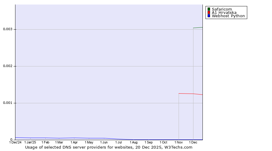 Historical trends in the usage of Safaricom vs. A1 Hrvatska vs. Webhost Python