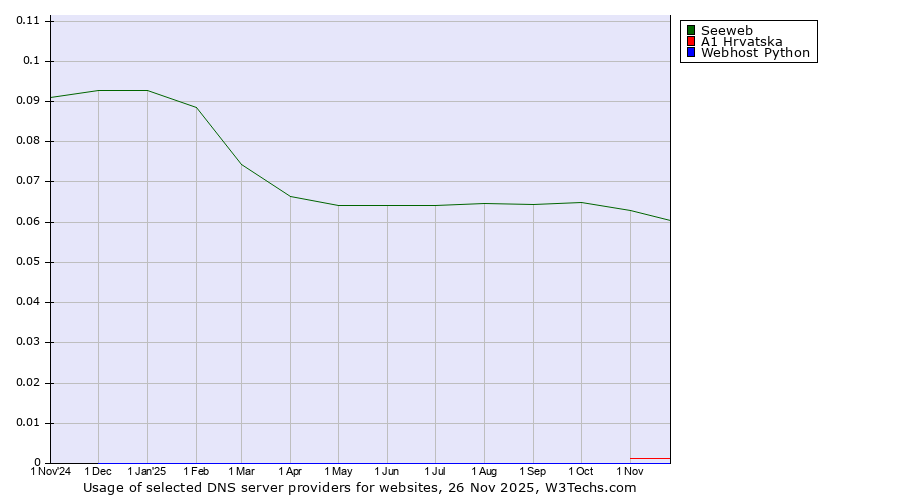 Historical trends in the usage of Seeweb vs. A1 Hrvatska vs. Webhost Python