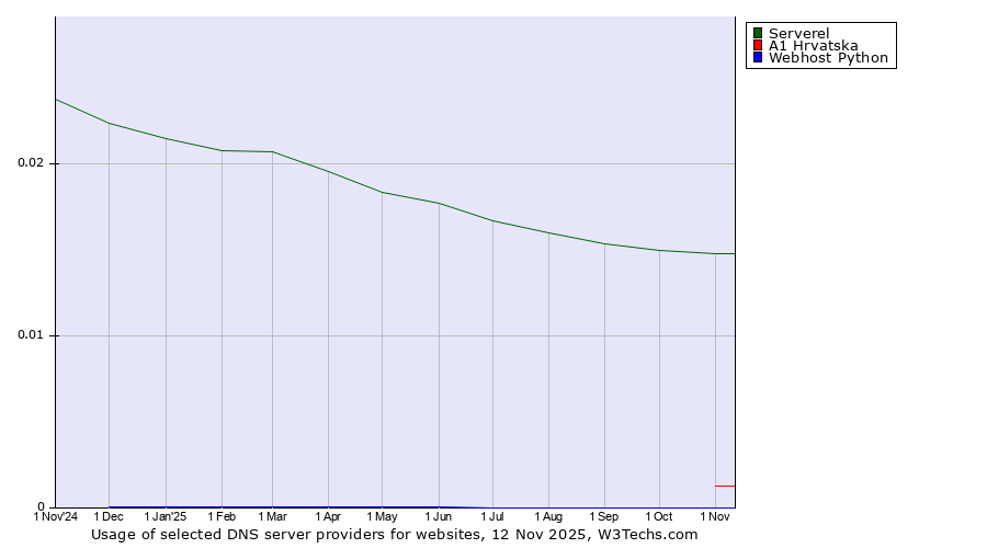 Historical trends in the usage of Serverel vs. A1 Hrvatska vs. Webhost Python