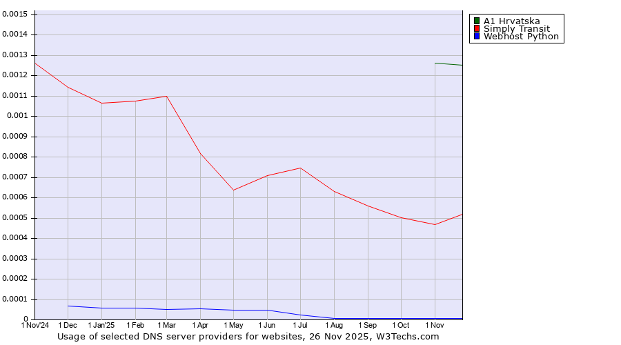 Historical trends in the usage of A1 Hrvatska vs. Simply Transit vs. Webhost Python