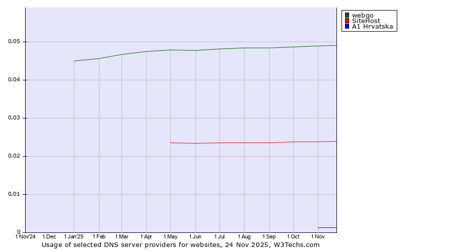 Historical trends in the usage of webgo vs. SiteHost vs. A1 Hrvatska