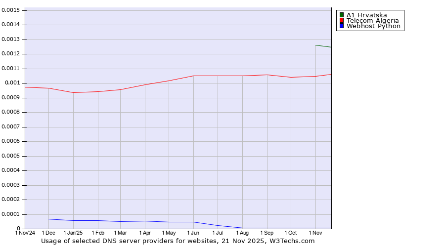 Historical trends in the usage of A1 Hrvatska vs. Telecom Algeria vs. Webhost Python