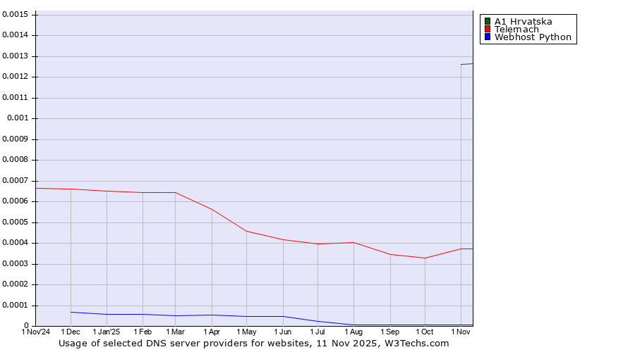 Historical trends in the usage of A1 Hrvatska vs. Telemach vs. Webhost Python