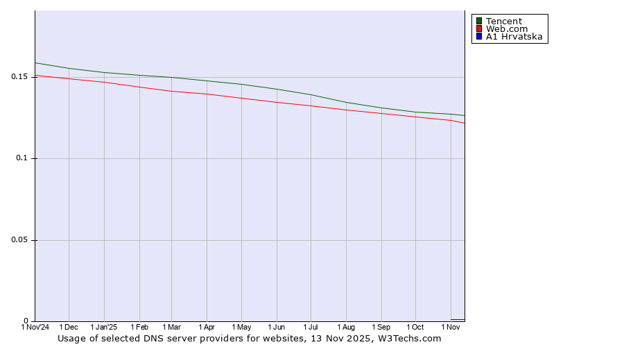 Historical trends in the usage of Tencent vs. Web.com vs. A1 Hrvatska