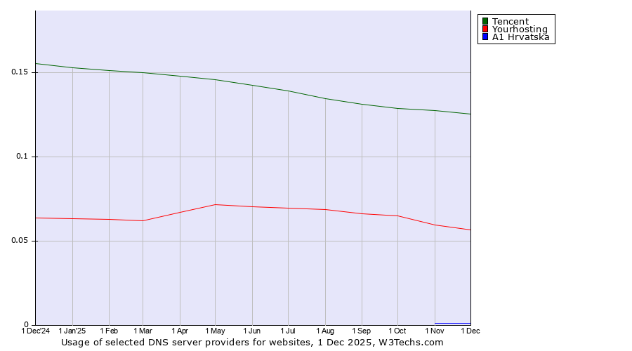 Historical trends in the usage of Tencent vs. Yourhosting vs. A1 Hrvatska