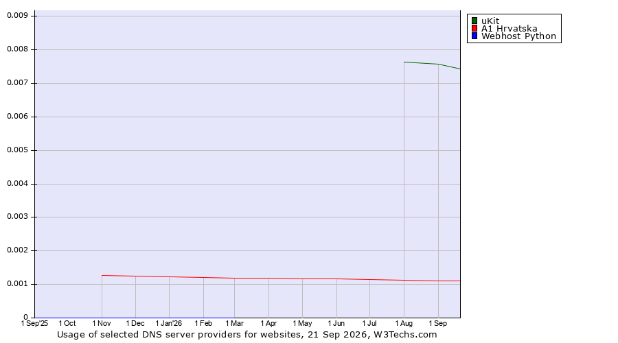 Historical trends in the usage of uKit vs. A1 Hrvatska vs. Webhost Python