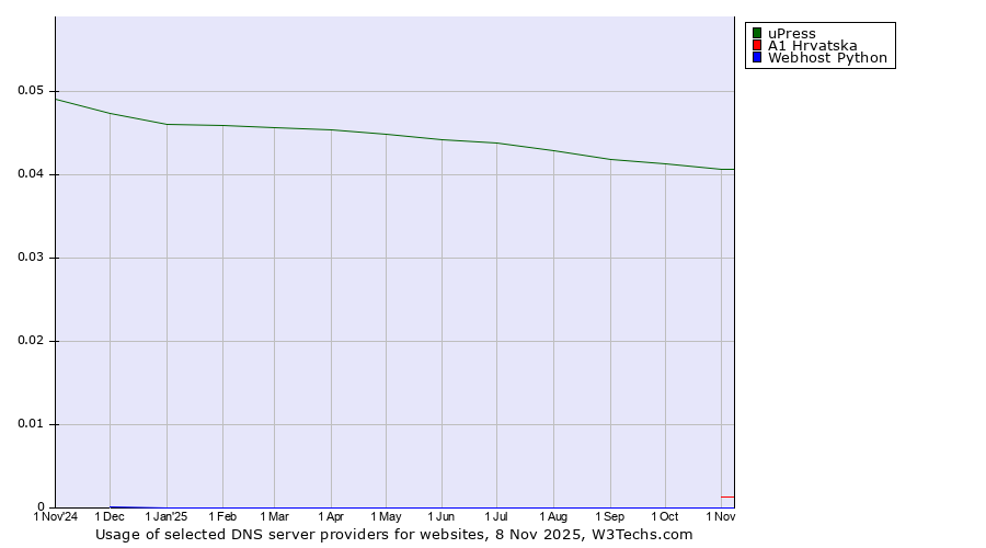 Historical trends in the usage of uPress vs. A1 Hrvatska vs. Webhost Python