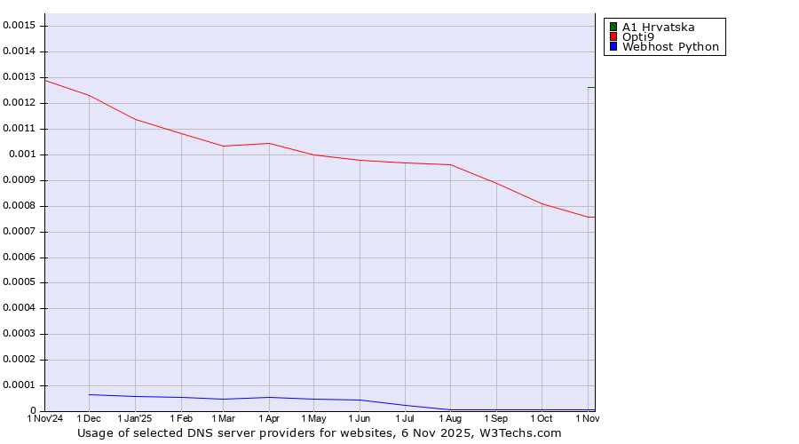 Historical trends in the usage of A1 Hrvatska vs. Opti9 vs. Webhost Python