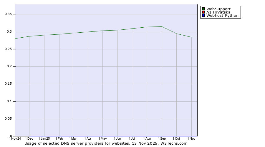 Historical trends in the usage of WebSupport vs. A1 Hrvatska vs. Webhost Python
