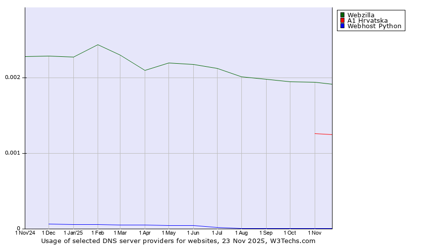 Historical trends in the usage of Webzilla vs. A1 Hrvatska vs. Webhost Python