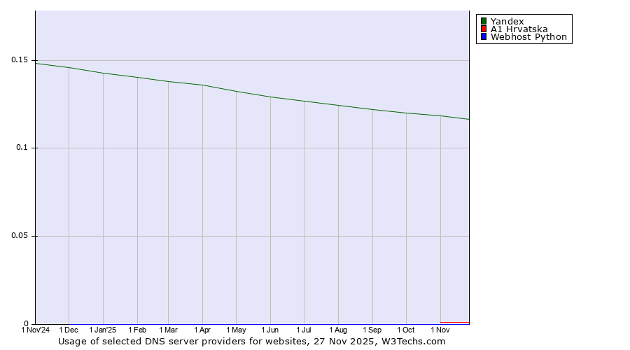 Historical trends in the usage of Yandex vs. A1 Hrvatska vs. Webhost Python