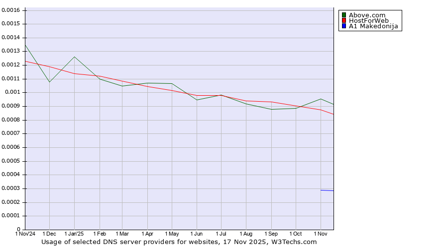 Historical trends in the usage of Above.com vs. HostForWeb vs. A1 Makedonija