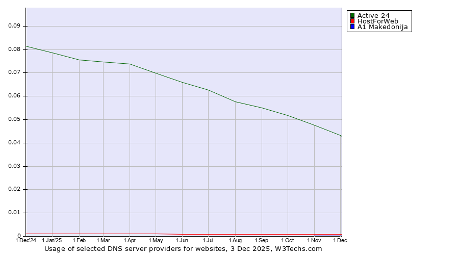 Historical trends in the usage of Active 24 vs. HostForWeb vs. A1 Makedonija