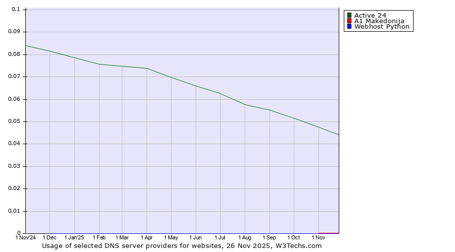 Historical trends in the usage of Active 24 vs. A1 Makedonija vs. Webhost Python