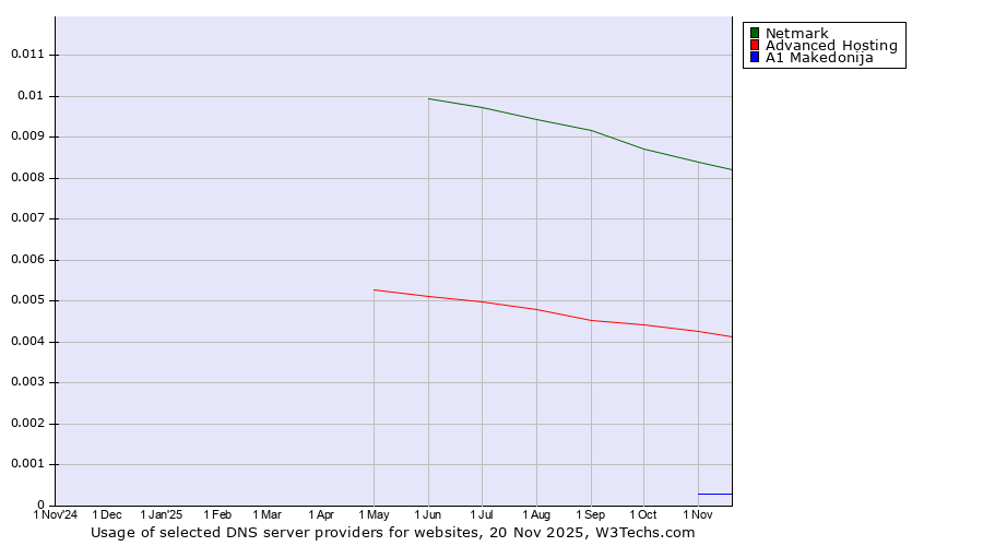 Historical trends in the usage of Netmark vs. Advanced Hosting vs. A1 Makedonija