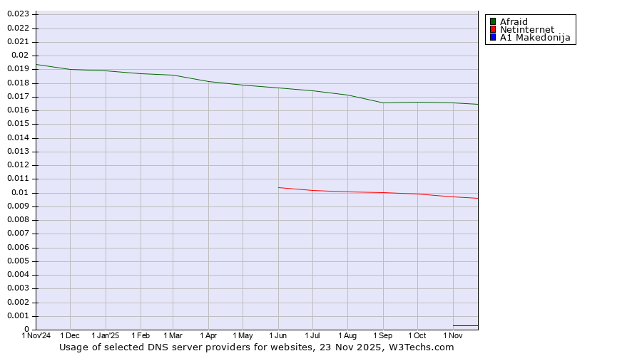 Historical trends in the usage of Afraid vs. Netinternet vs. A1 Makedonija