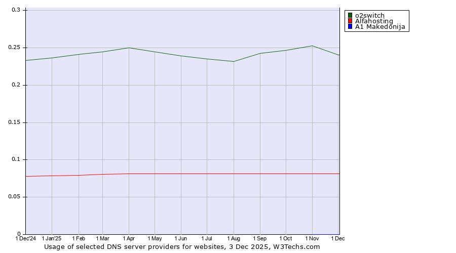 Historical trends in the usage of o2switch vs. Alfahosting vs. A1 Makedonija