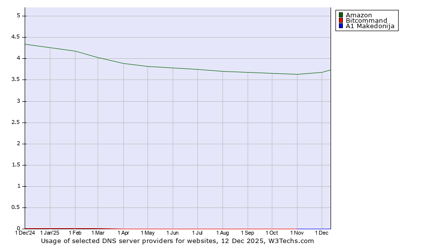 Historical trends in the usage of Amazon vs. Bitcommand vs. A1 Makedonija