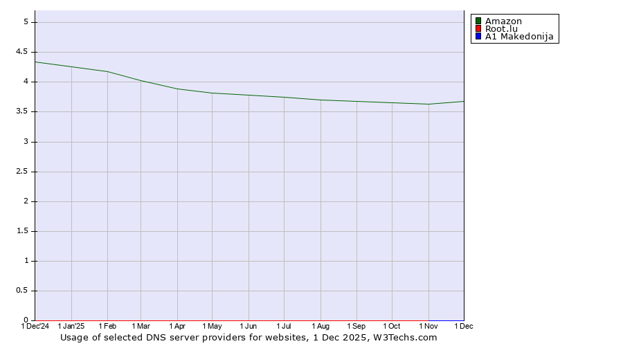 Historical trends in the usage of Amazon vs. Root.lu vs. A1 Makedonija