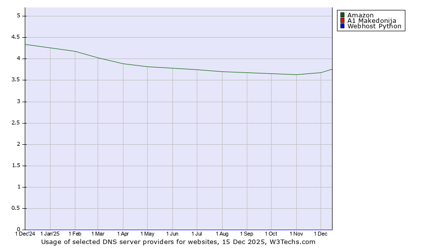 Historical trends in the usage of Amazon vs. A1 Makedonija vs. Webhost Python