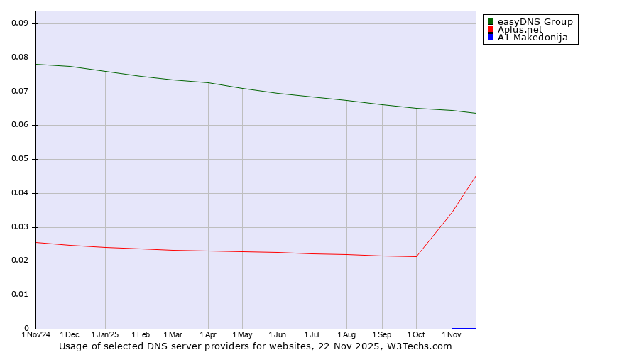 Historical trends in the usage of easyDNS Group vs. Aplus.net vs. A1 Makedonija