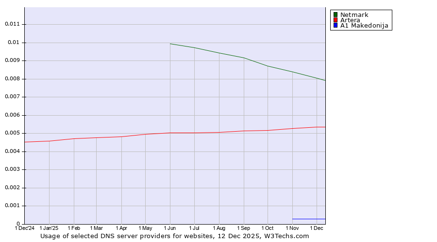 Historical trends in the usage of Netmark vs. Artera vs. A1 Makedonija