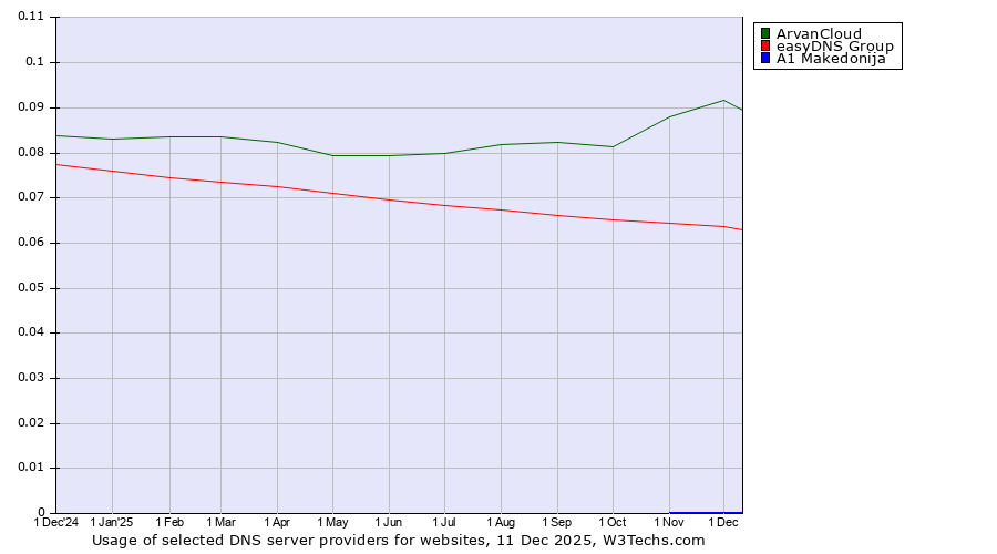 Historical trends in the usage of ArvanCloud vs. easyDNS Group vs. A1 Makedonija
