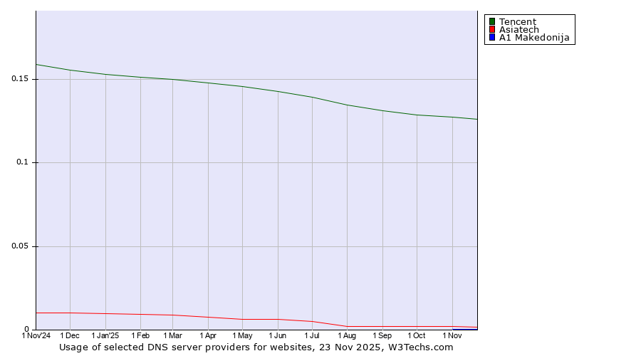 Historical trends in the usage of Tencent vs. Asiatech vs. A1 Makedonija