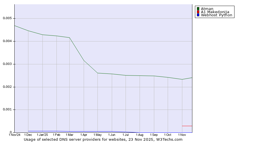 Historical trends in the usage of Atman vs. A1 Makedonija vs. Webhost Python