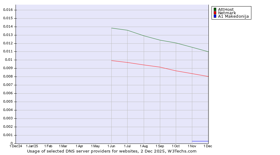 Historical trends in the usage of AttHost vs. Netmark vs. A1 Makedonija