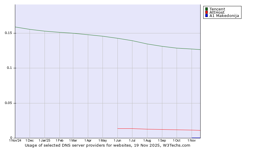 Historical trends in the usage of Tencent vs. AttHost vs. A1 Makedonija