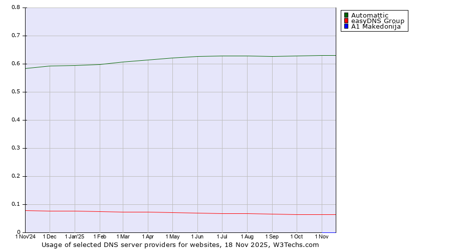 Historical trends in the usage of Automattic vs. easyDNS Group vs. A1 Makedonija