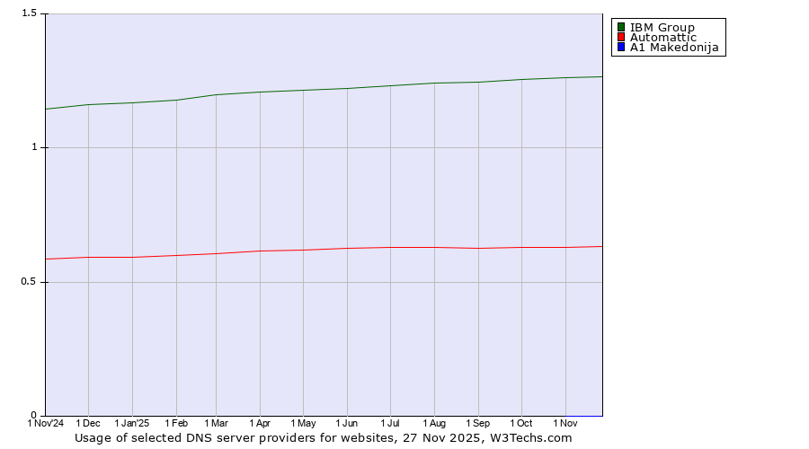 Historical trends in the usage of IBM Group vs. Automattic vs. A1 Makedonija