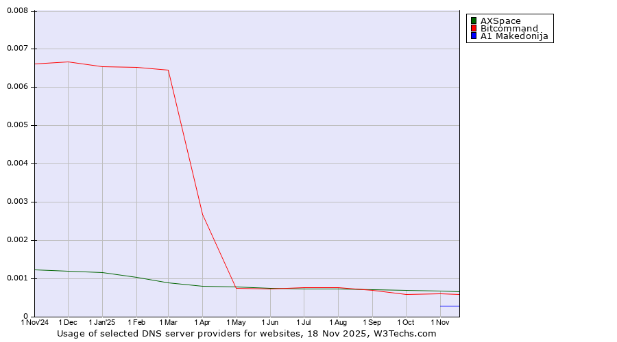 Historical trends in the usage of AXSpace vs. Bitcommand vs. A1 Makedonija