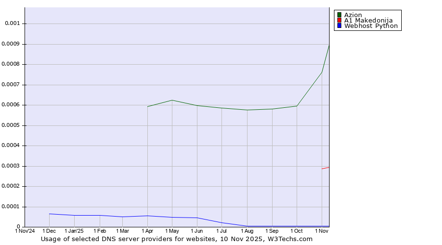 Historical trends in the usage of Azion vs. A1 Makedonija vs. Webhost Python