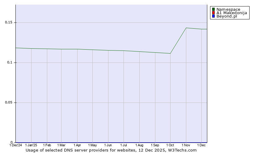 Historical trends in the usage of Namespace vs. A1 Makedonija vs. Beyond.pl
