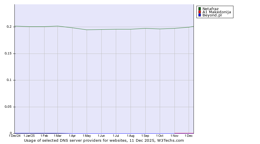 Historical trends in the usage of Netafraz vs. A1 Makedonija vs. Beyond.pl