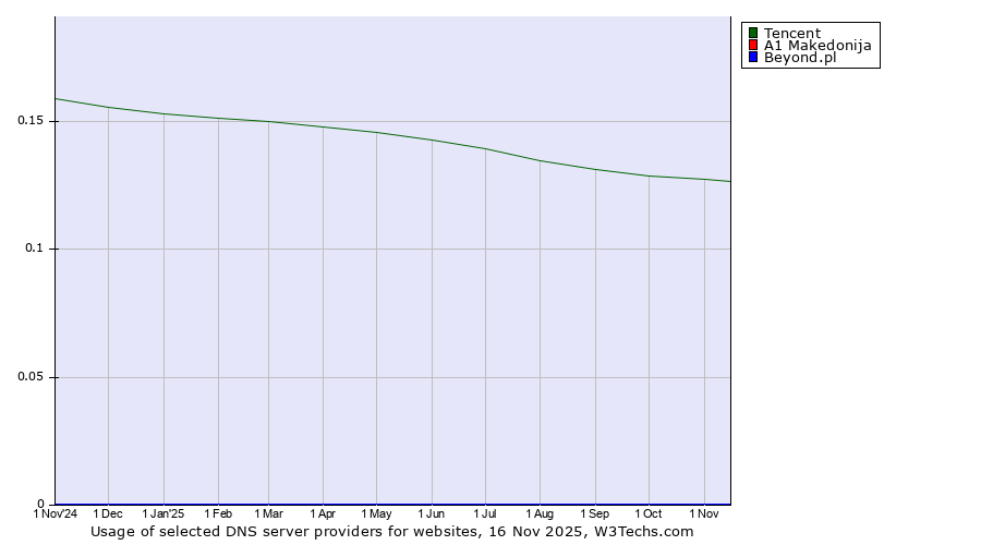 Historical trends in the usage of Tencent vs. A1 Makedonija vs. Beyond.pl