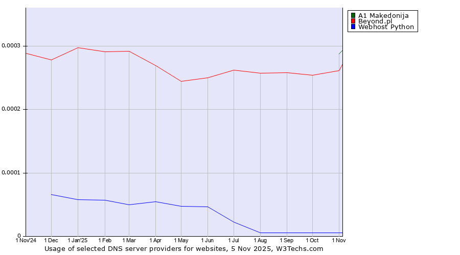 Historical trends in the usage of A1 Makedonija vs. Beyond.pl vs. Webhost Python