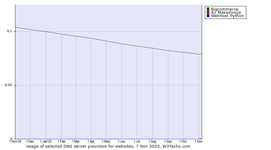 Historical trends in the usage of Bigcommerce vs. A1 Makedonija vs. Webhost Python