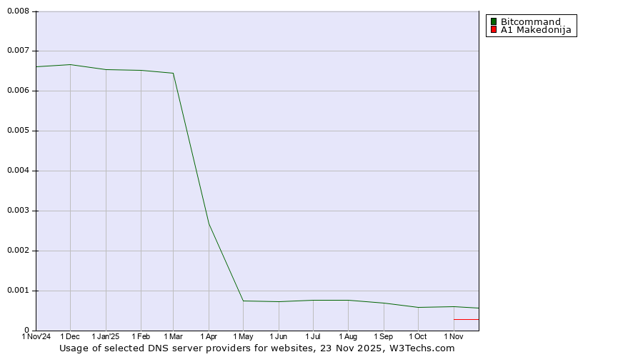 Historical trends in the usage of Bitcommand vs. A1 Makedonija