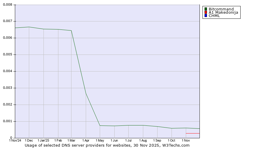 Historical trends in the usage of Bitcommand vs. A1 Makedonija vs. CHML