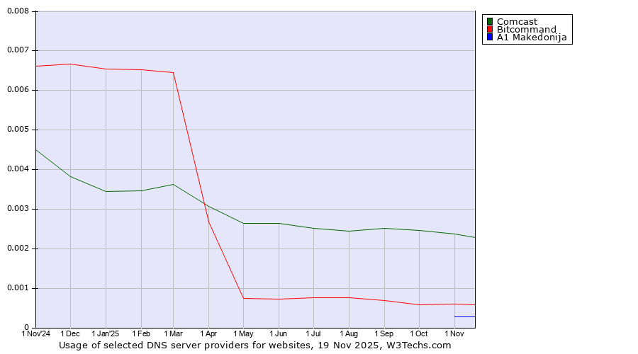 Historical trends in the usage of Comcast vs. Bitcommand vs. A1 Makedonija