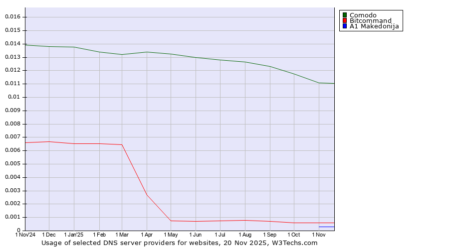 Historical trends in the usage of Comodo vs. Bitcommand vs. A1 Makedonija