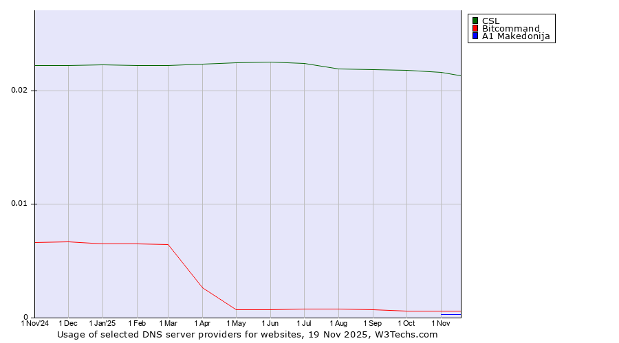 Historical trends in the usage of CSL vs. Bitcommand vs. A1 Makedonija